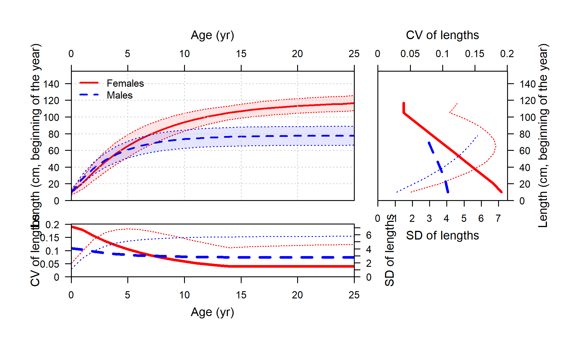 Length at age (top-left panel) with CV (thick line) and SD (thin line) of length at age shown in top-right and lower-left panels