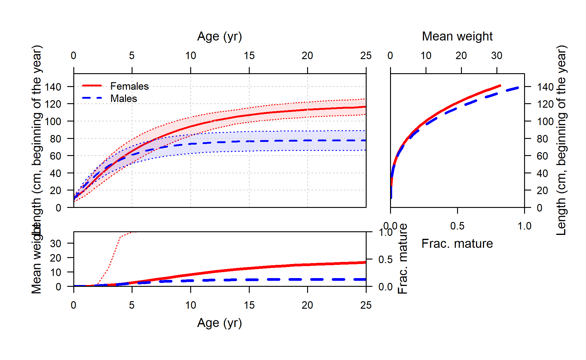 Length at age (top-left panel) with weight (thick line) and maturity (thin line) shown in top-right and lower-left panels