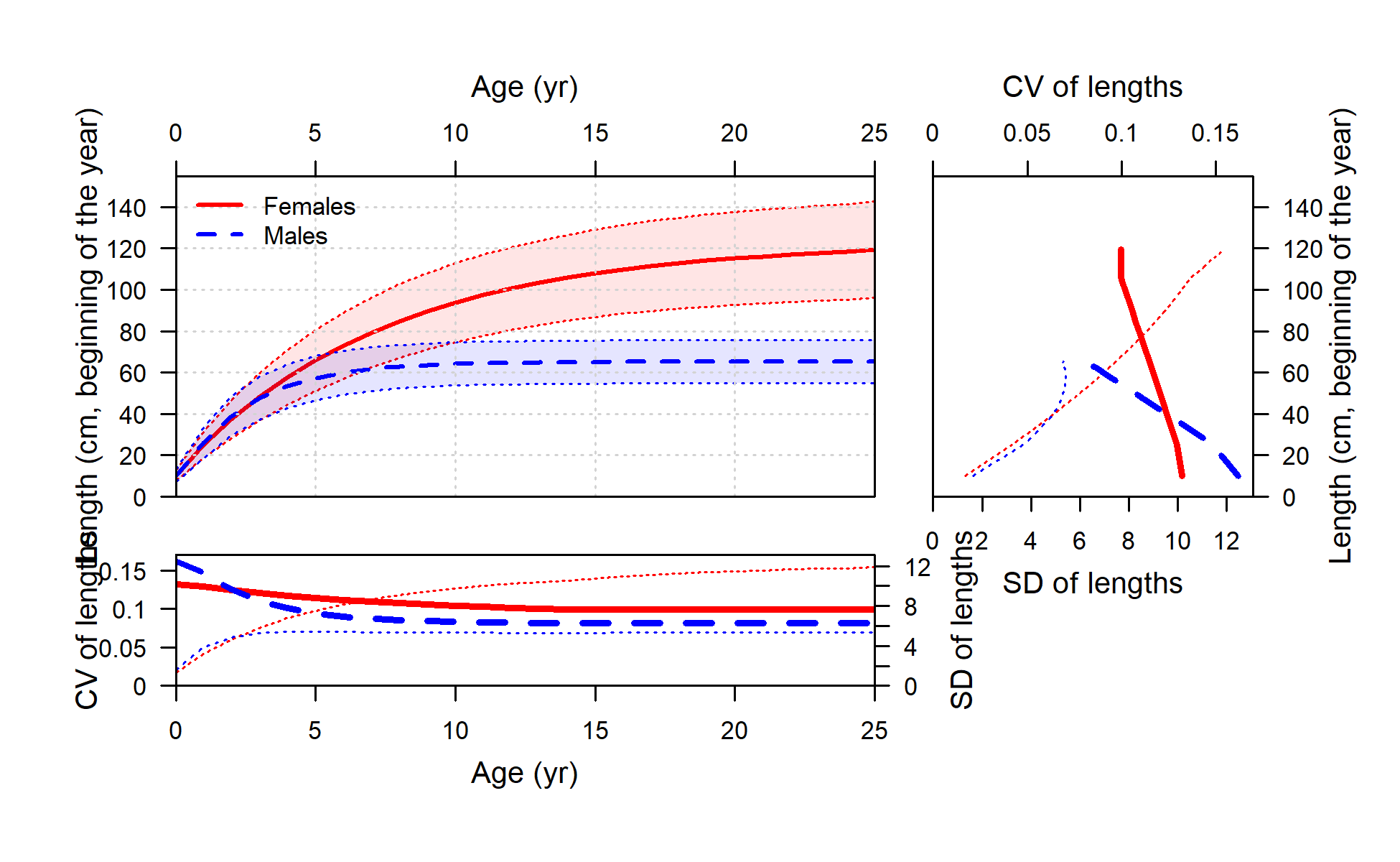 Length at age (top-left panel) with CV (thick line) and SD (thin line) of length at age shown in top-right and lower-left panels