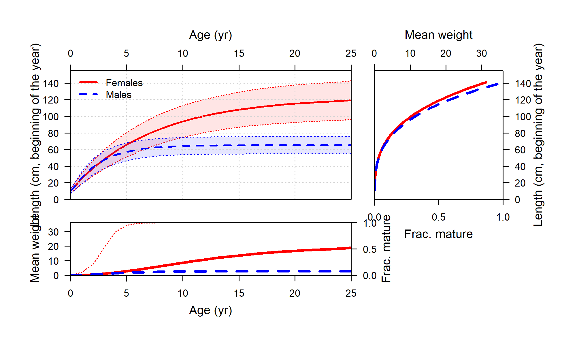 Length at age (top-left panel) with weight (thick line) and maturity (thin line) shown in top-right and lower-left panels
